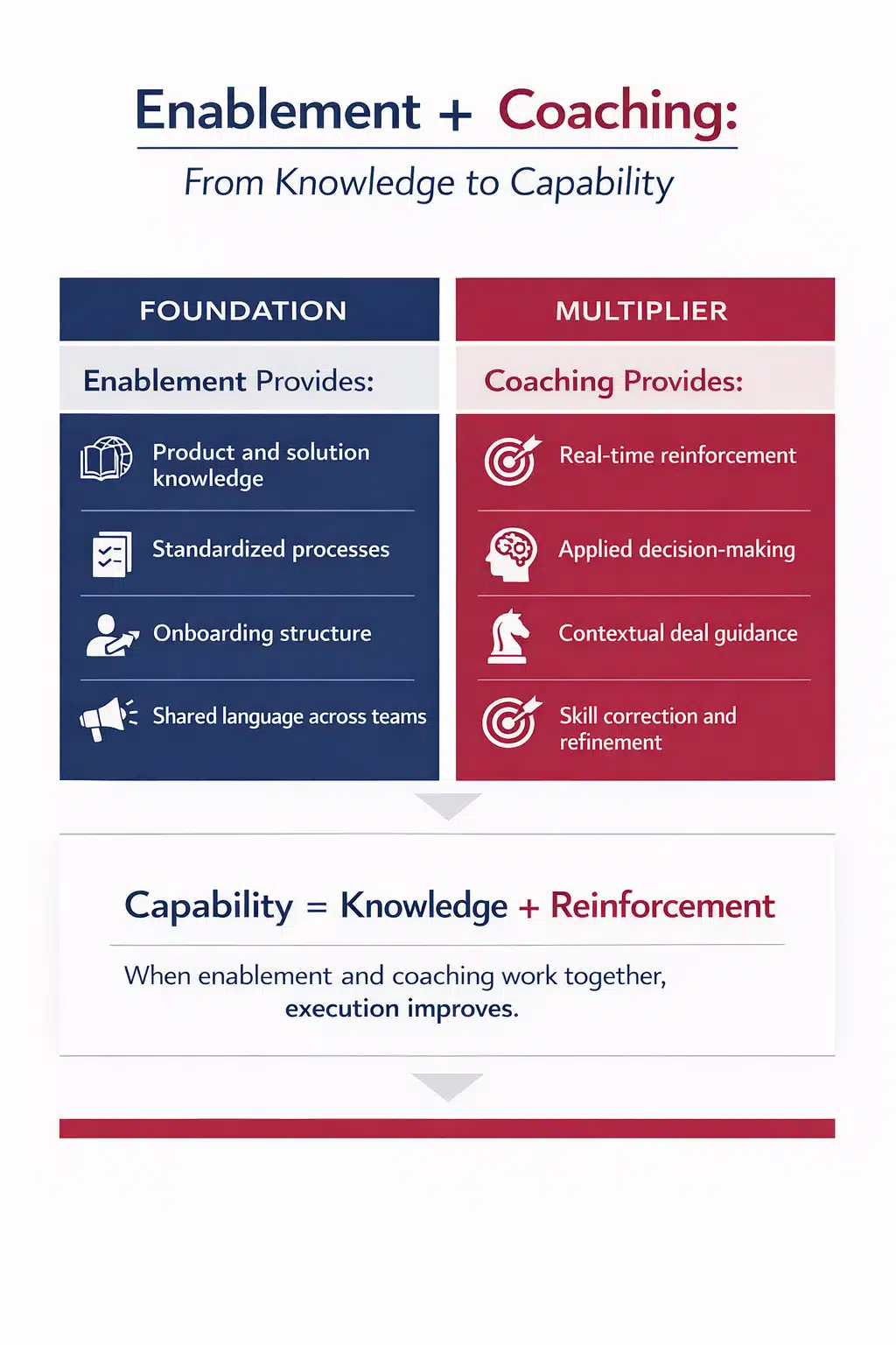 The Coaching Imperative: Why Enablement Alone Doesn’t Build Ecosystem ...
