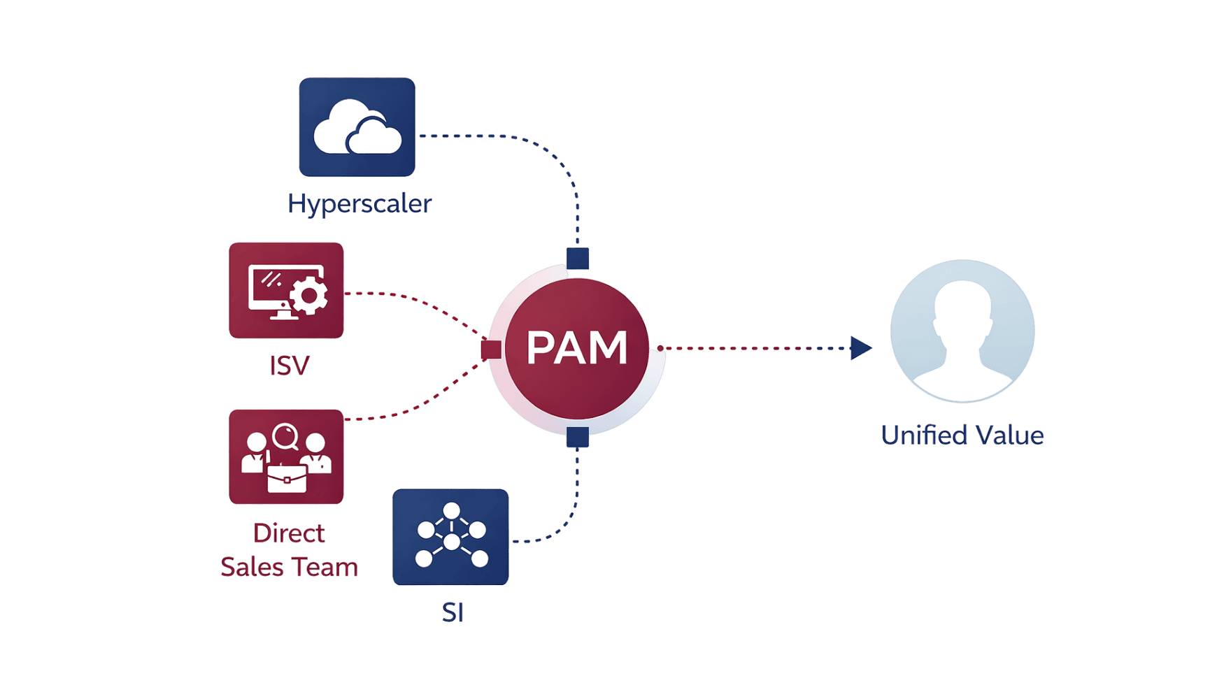 A simplified visual diagram of a Partner Account Manager coordinating a hyperscaler, systems integrator (SI), ISV, and direct sales team. All connections lead toward a unified value proposition for the customer.