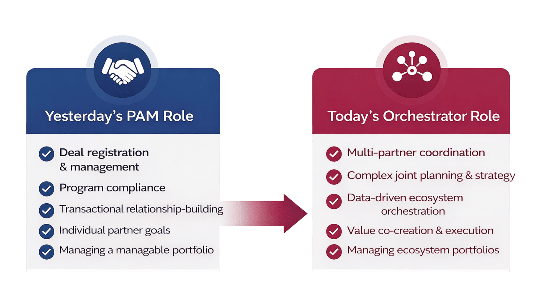 A side-by-side comparison chart showing the shift from a traditional Partner Account Manager (PAM) role to a modern Ecosystem Orchestrator role. The PAM column lists responsibilities like deal registration and program compliance, while the Orchestrator column highlights multi-partner coordination, strategic planning, and data-driven ecosystem management.