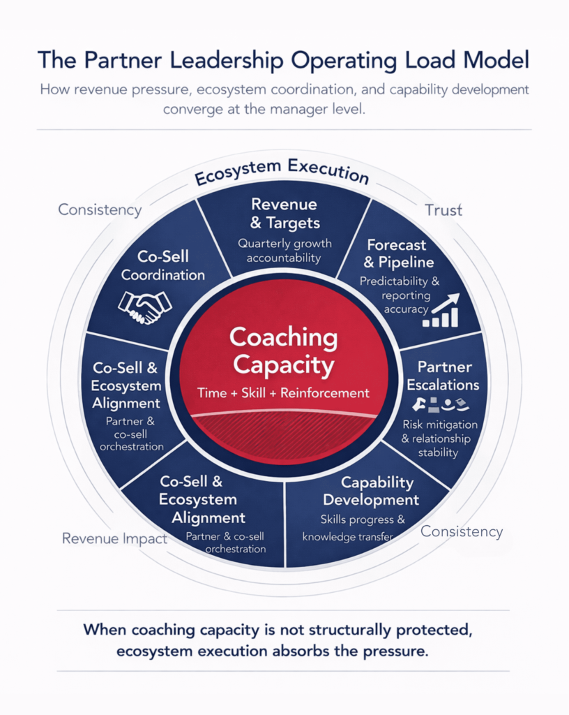 Leadership Load Partner Manager Coaching Capacity: The Leadership Bottleneck