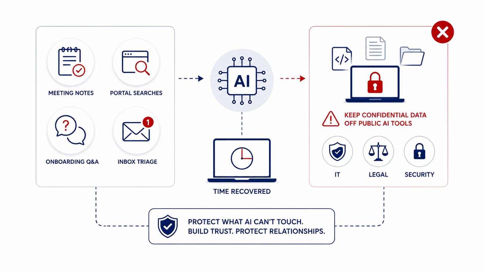 AI tools for alliance management with data protection guidelines for partner information