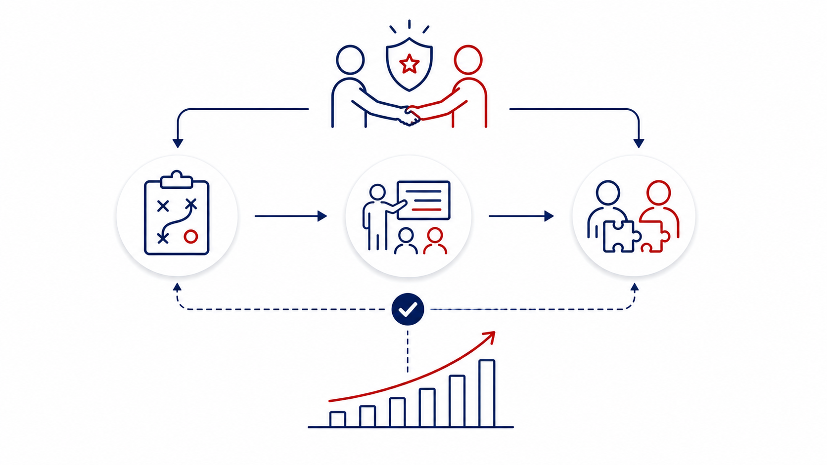 Co-sell model focused on building long-term partner capability across the sales cycle
