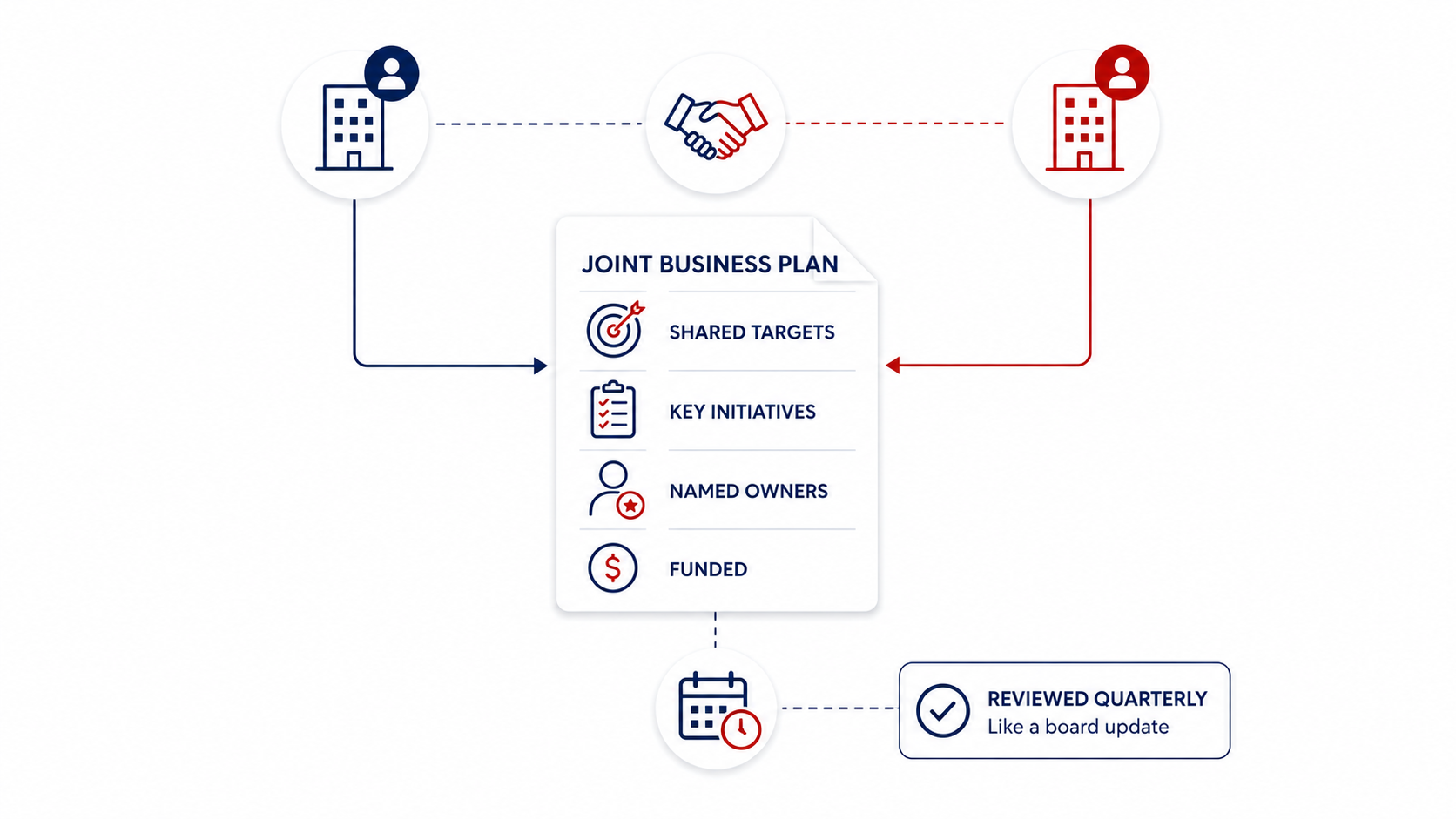 Joint business plan framework for strategic alliances with shared targets and named owners