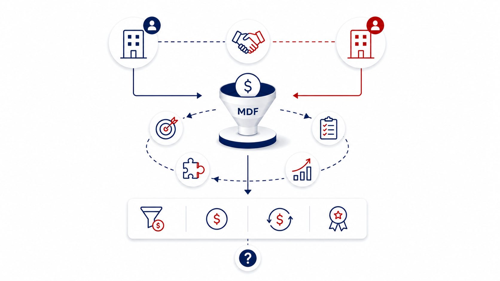 MDF as a strategic growth investment with defined outcomes and accountability for both sides