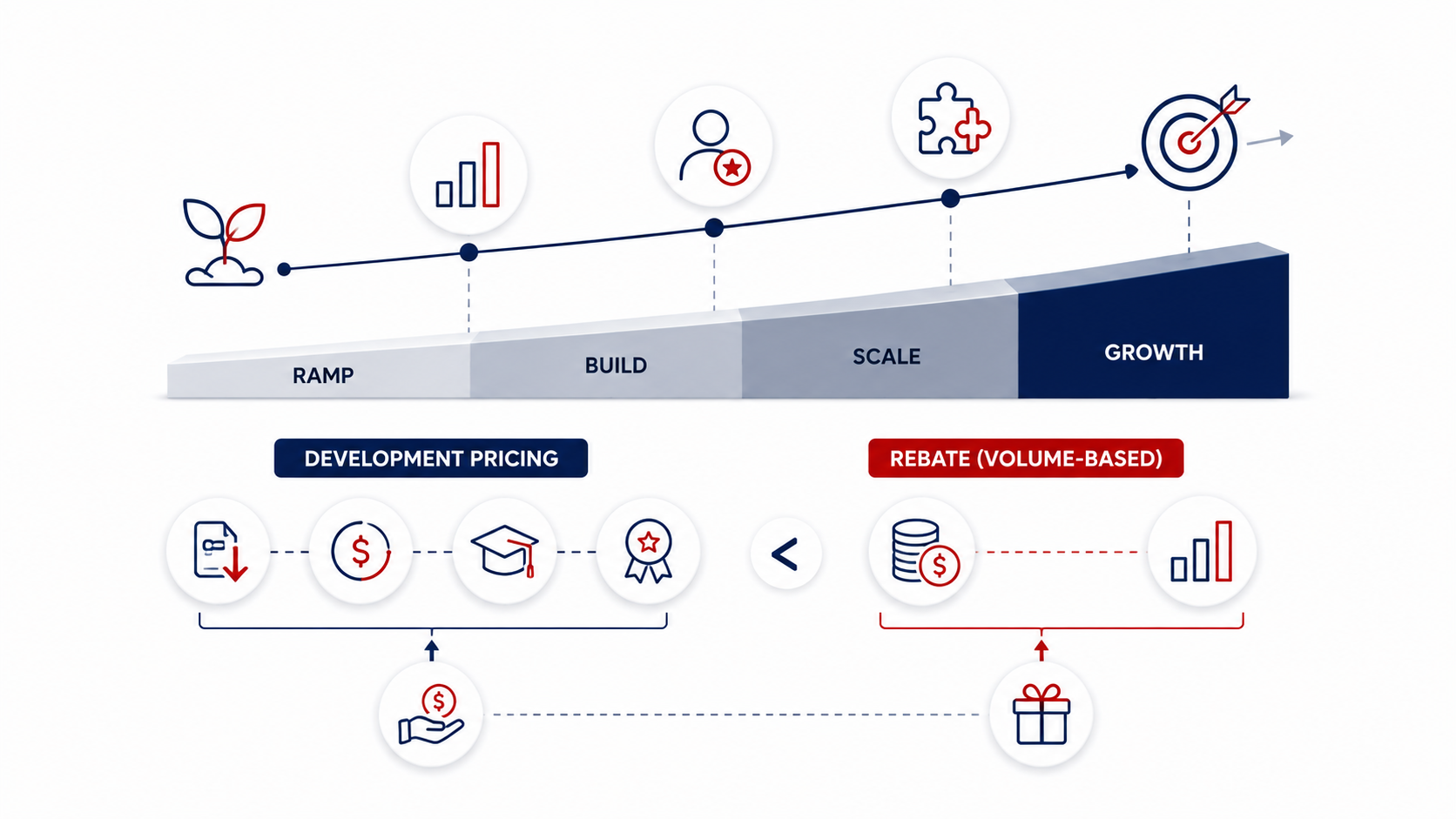 Partner pricing model showing development pricing tied to growth milestones over volume