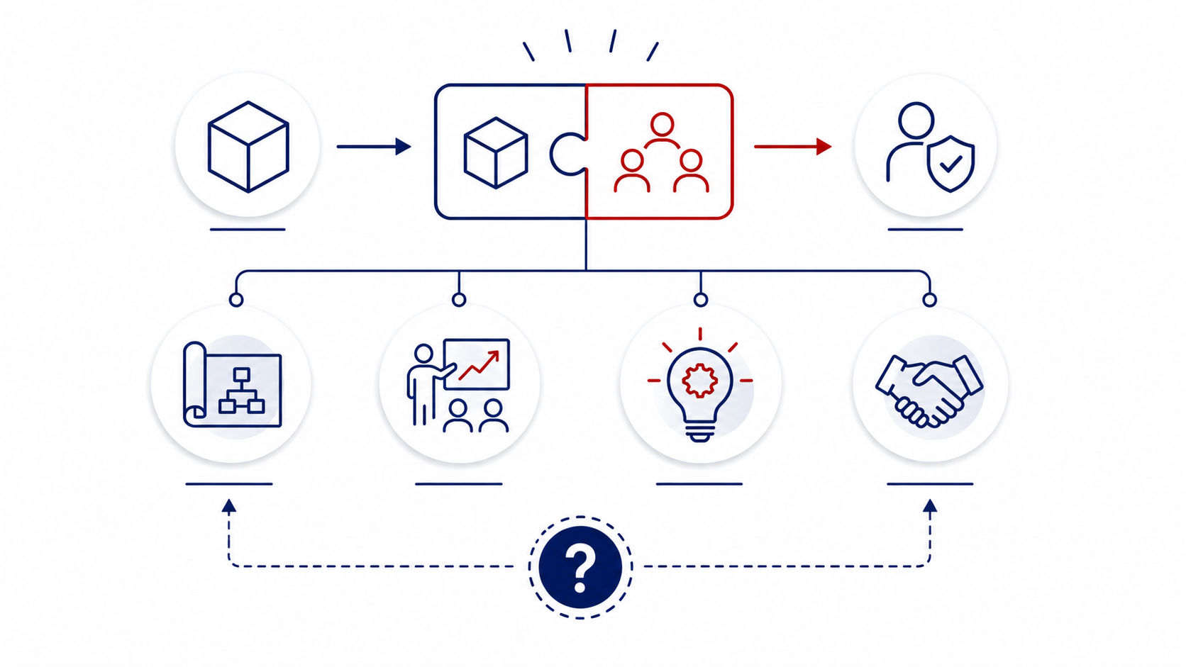 Solution-based selling approach for partner alliances using repeatable solution blueprints