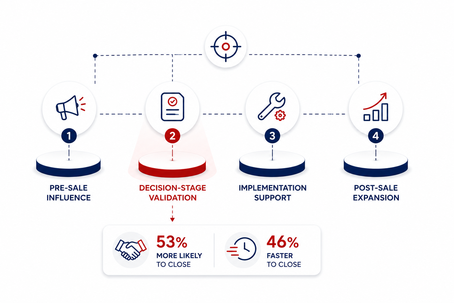 Four stages of alliance value activation: pre-sale, decision, implementation, and expansion