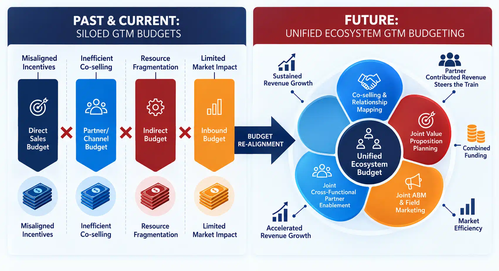 Diagram comparing siloed GTM budgets partner-budget allocation (Direct Sales, Partner/Channel, Indirect, Inbound) against a unified ecosystem GTM budget model combining co-selling, joint value proposition planning, cross-functional enablement, and joint ABM/field marketing.